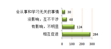 问卷调查结果分析报告